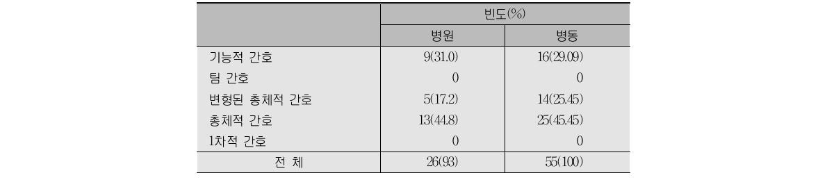 우리나라 병원의 간호 작업조직 비율