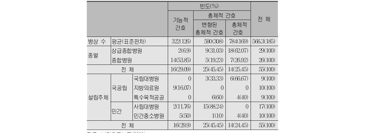 우리나라 병원의 간호 작업조직 비율