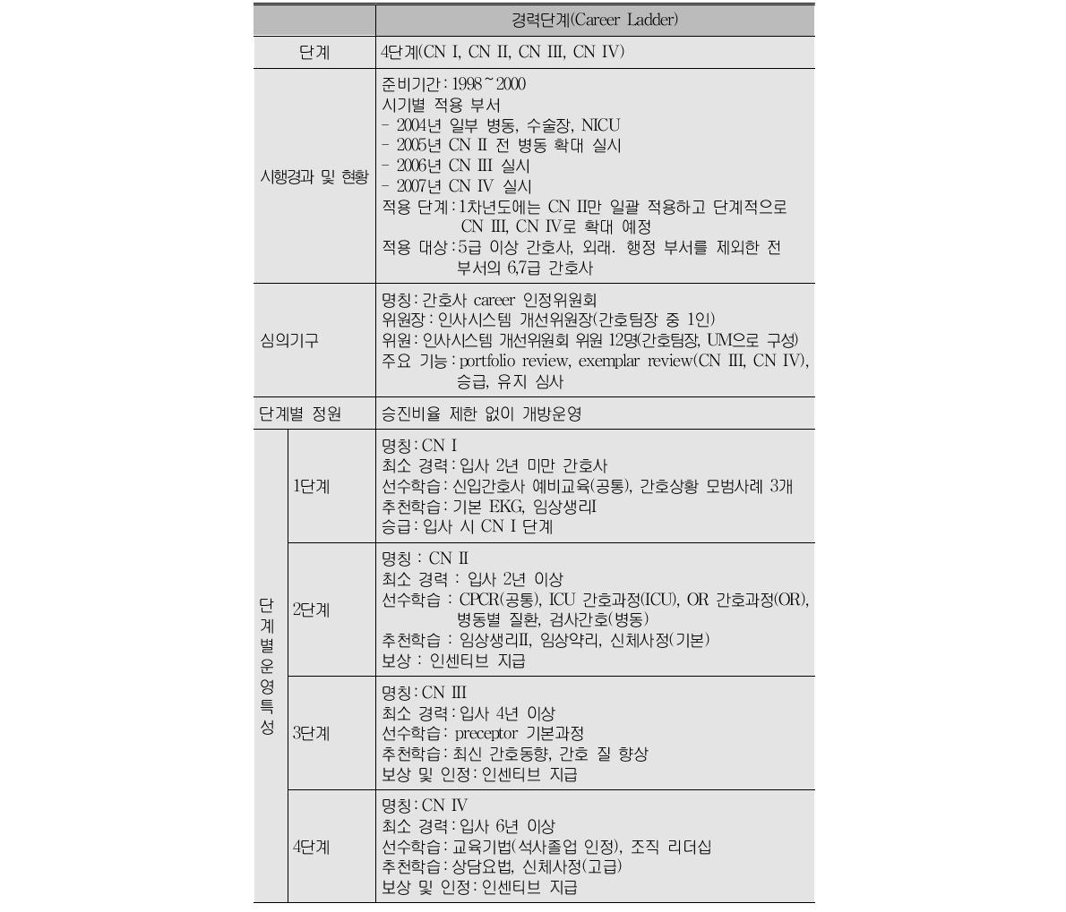 A병원의 경력개발제도