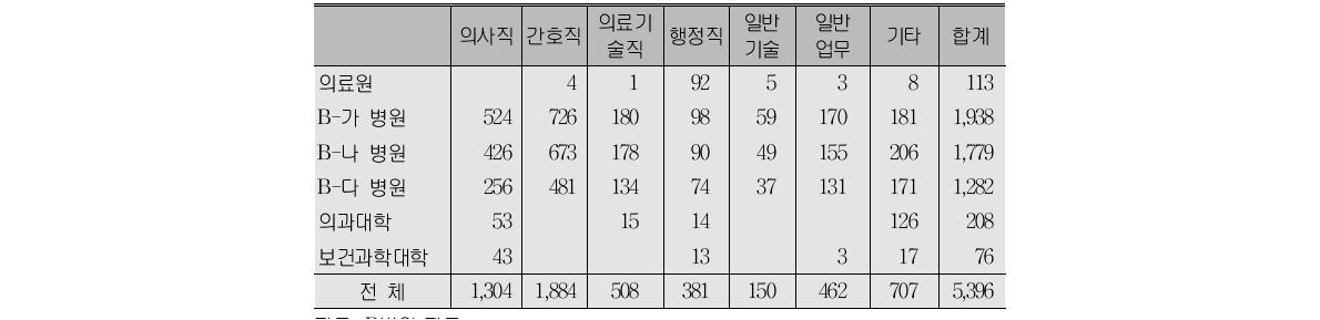 B병원 인력 현황