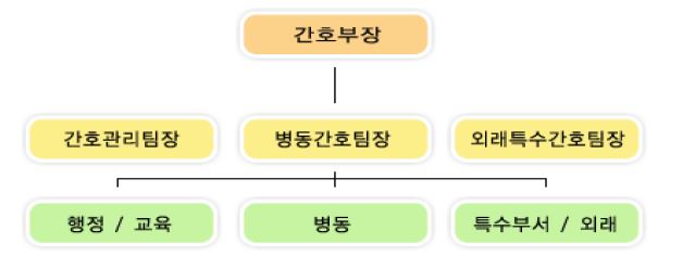 B-가 병원 간호부 조직도