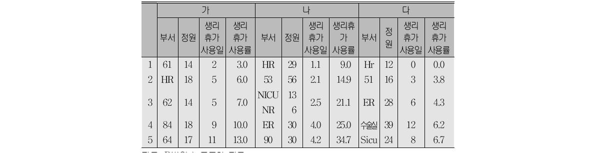 병원별 생리휴가 사용률