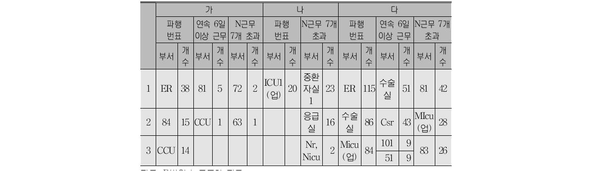 병원별 파행번표 현황