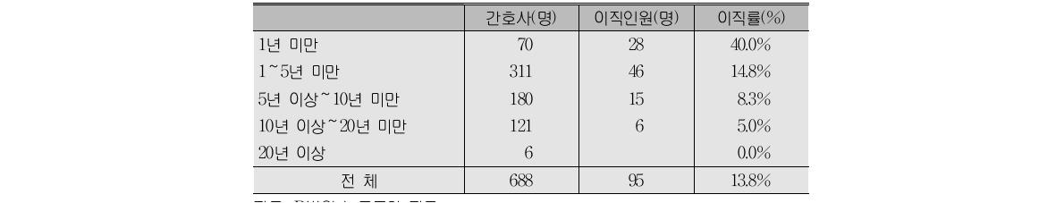 간호사 이직률 현황(B-가 병원:2010. 1. 1～2011.6. 30)