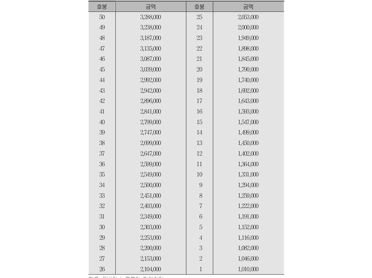 B병원 2010년도 봉급표(일반직: 간호직, 의료기술직, 일반기술직, 행정직)