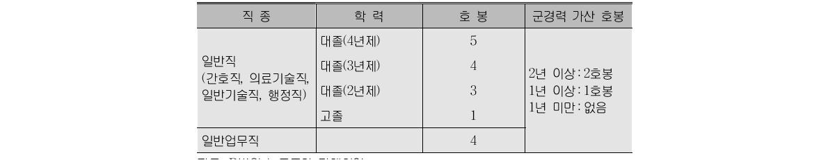 신규임용자 초임호봉 확정기준