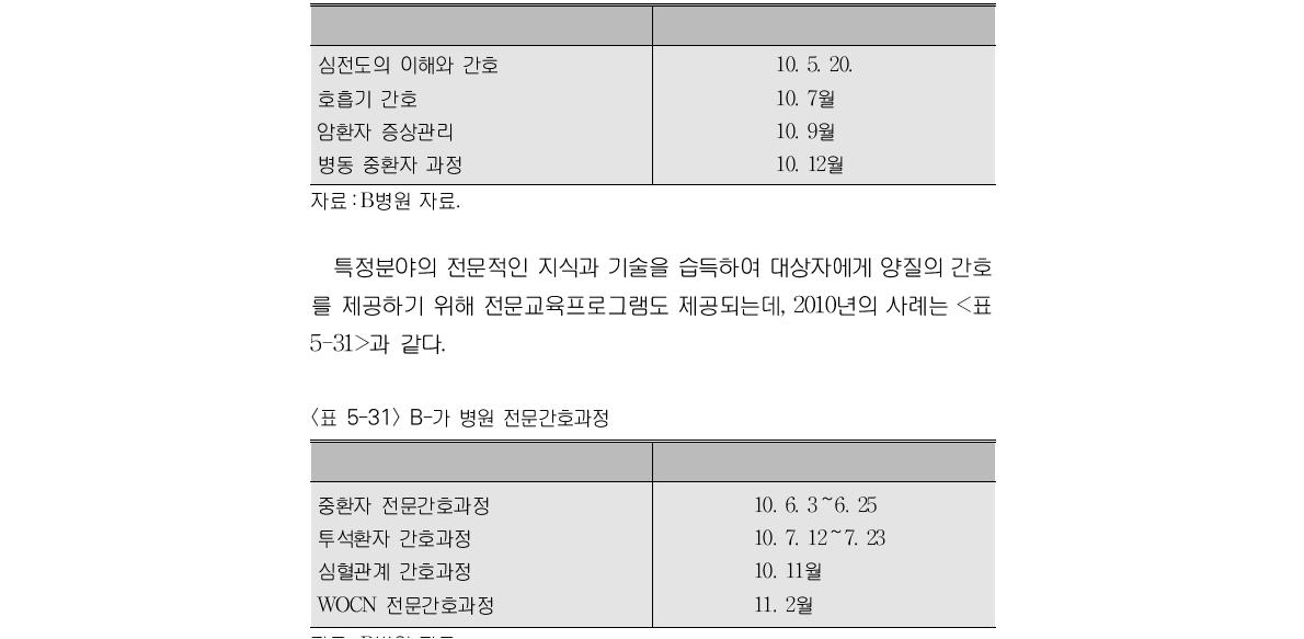 B-가 병원 간호사 보수교육