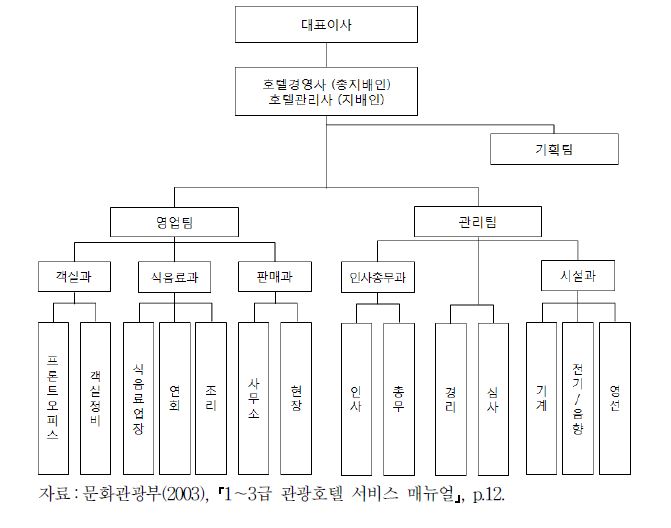 호텔의 조직구조