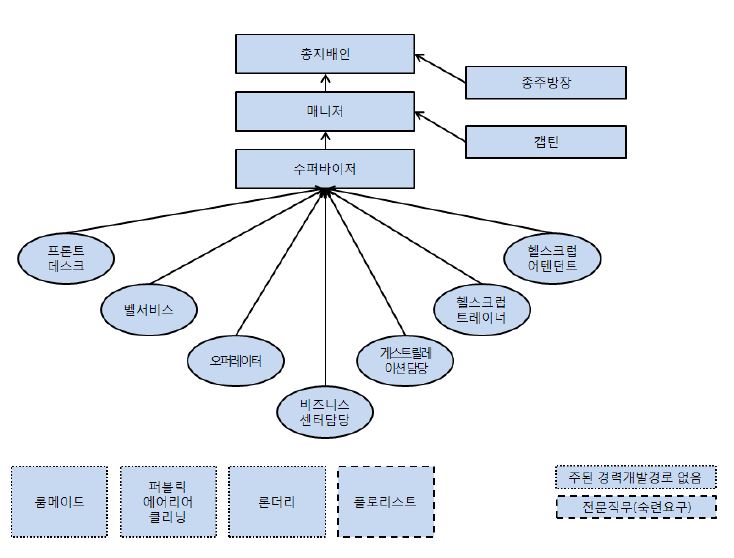 호텔산업 주요 직무와 경력개발경로의 전형적 사례 1