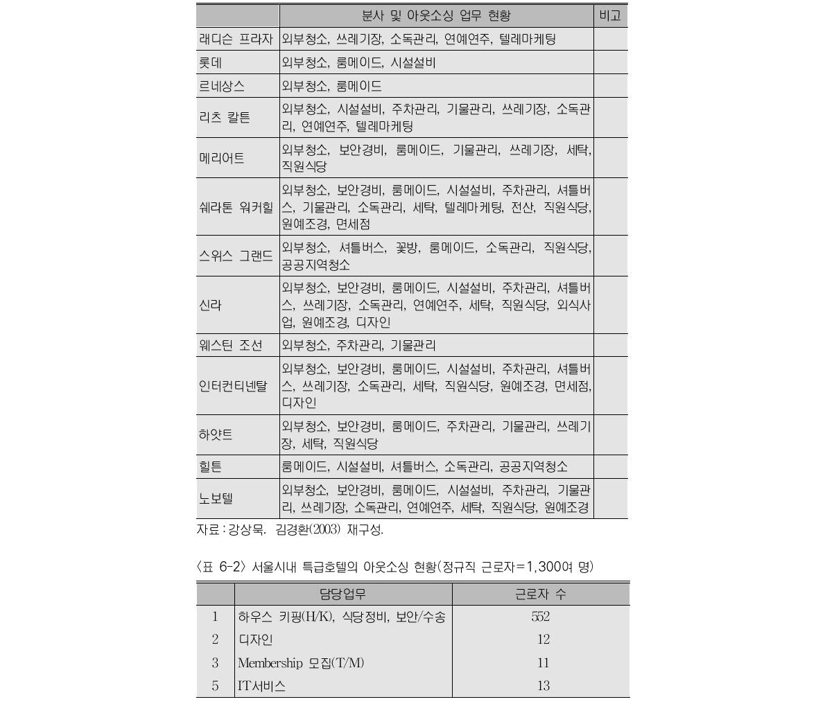 호텔직무의 아웃소싱 현황