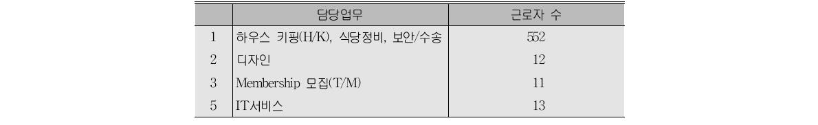 서울시내 특급호텔의 아웃소싱 현황(정규직 근로자=1,300여 명)