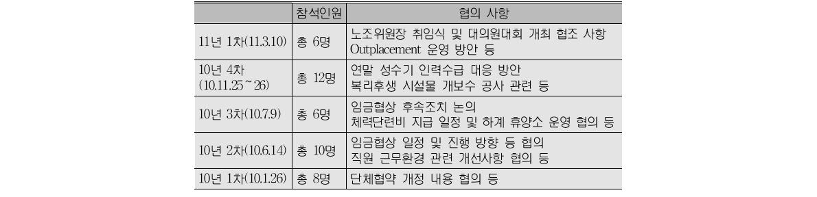 2010년~11년 상반기 노사협의회 협의 내용