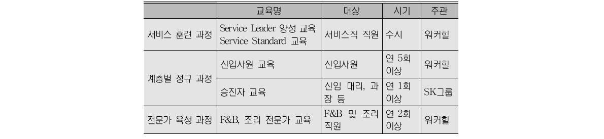 쉐라톤 워커힐의 HRD 프로그램