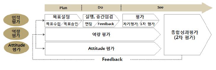 쉐라톤 워커힐의 인사평가시스템