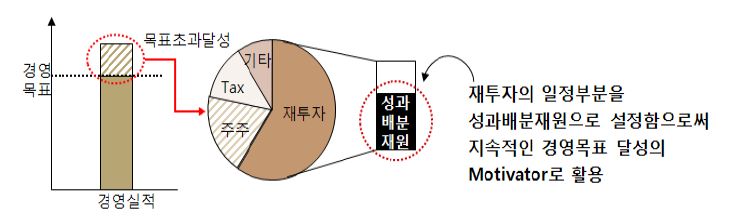 쉐라톤 워커힐 성과 배분의 논리