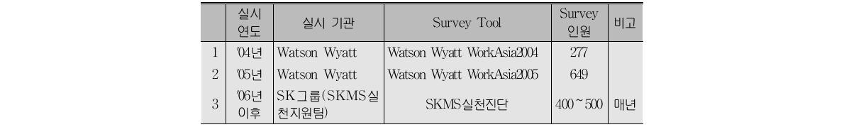 평가보상 관련 설문조사 실시 사례