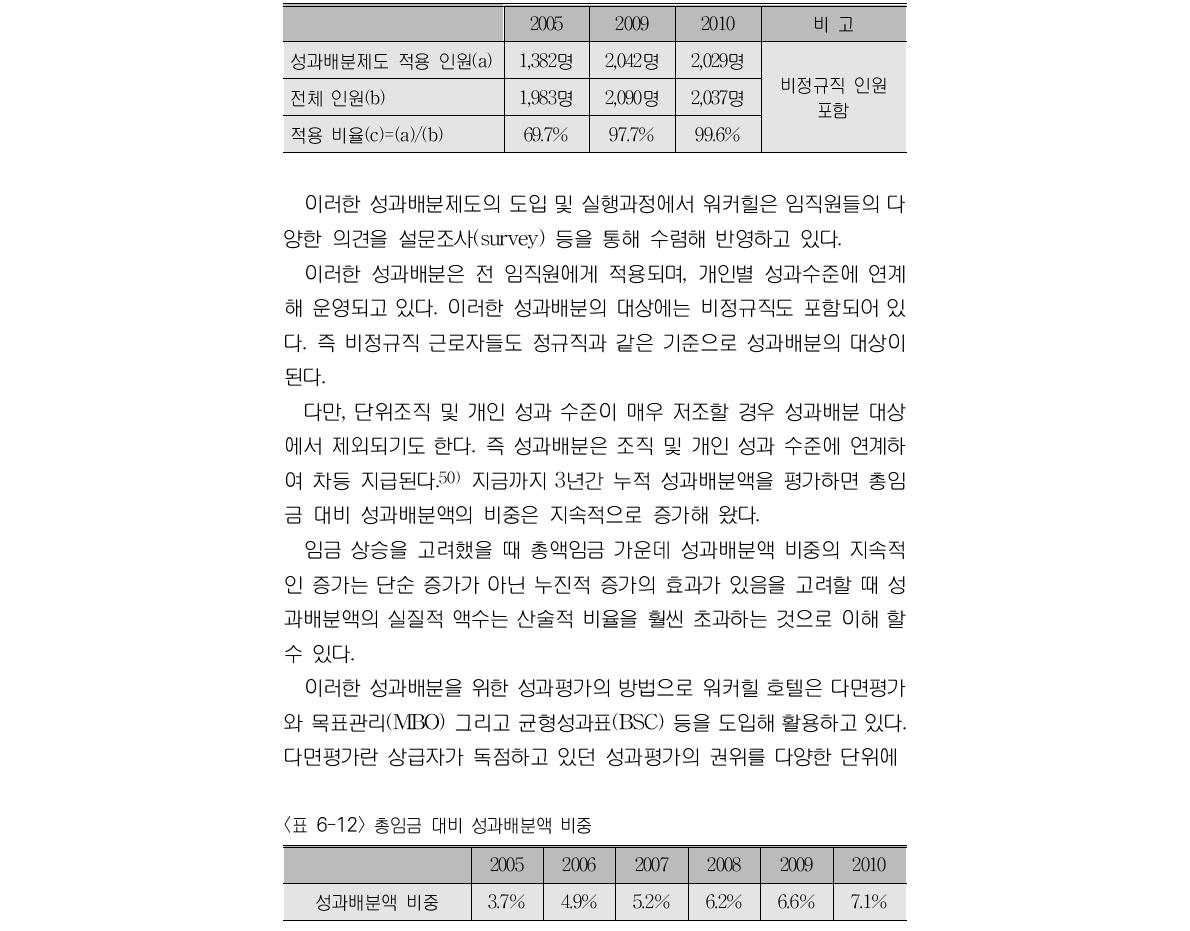 성과배분제도 적용 인원 및 비율