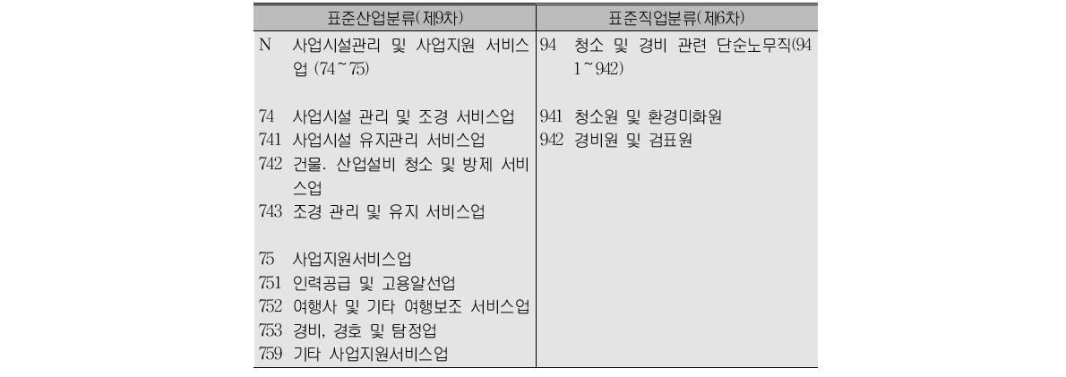 표준산업분류(제9차) 및 표준직업분류(제6차) 중 청소용역 근로자 관련 코드