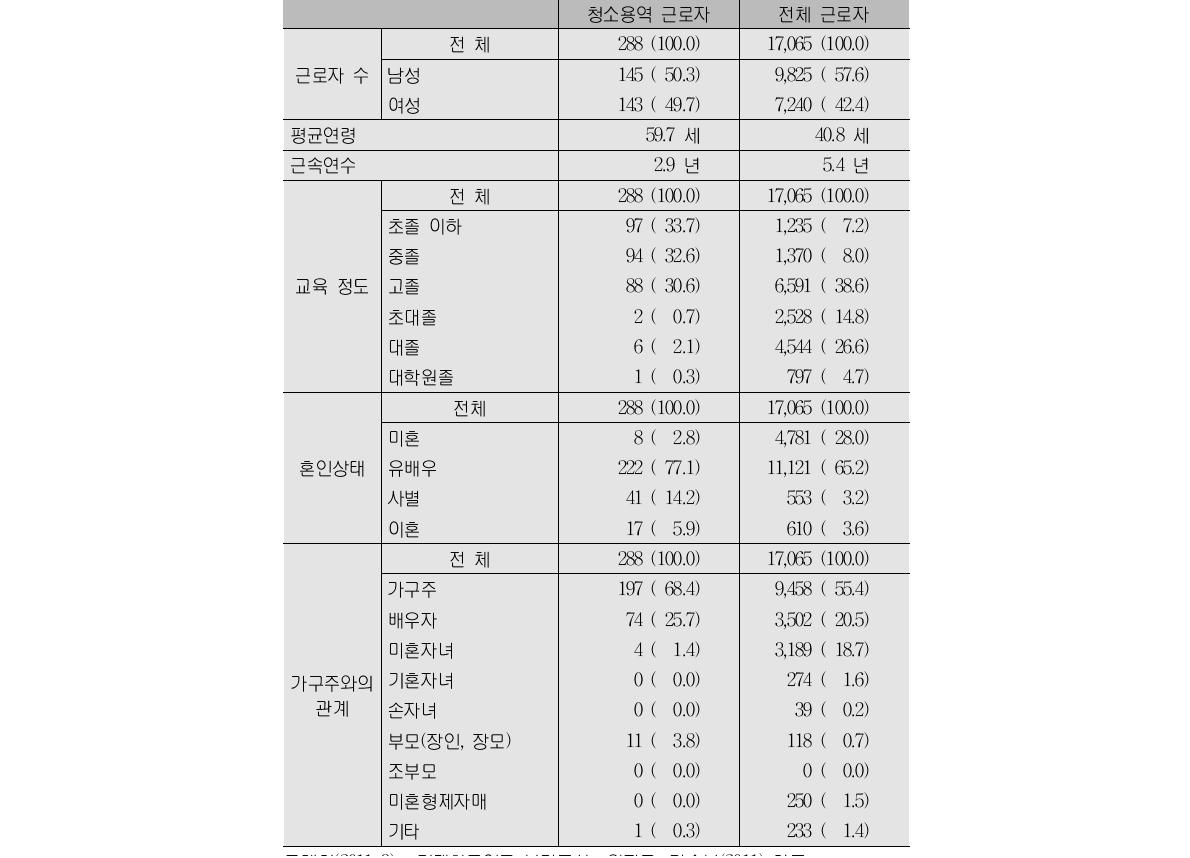 청소용역 근로자의 인적 속성(단위:천 명, %)