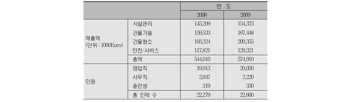 W사의 매출액과 인력 규모(2008～09년)