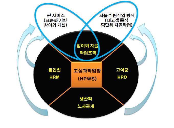 서비스산업의 작업장 혁신 모델