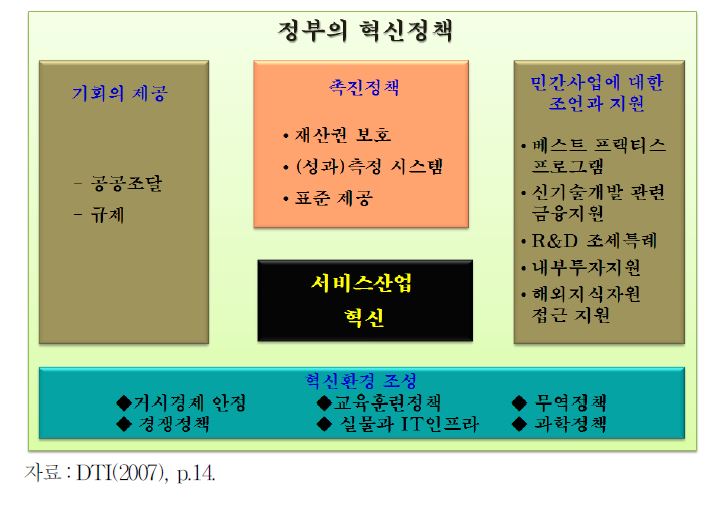 영국의 서비스산업 혁신 정책