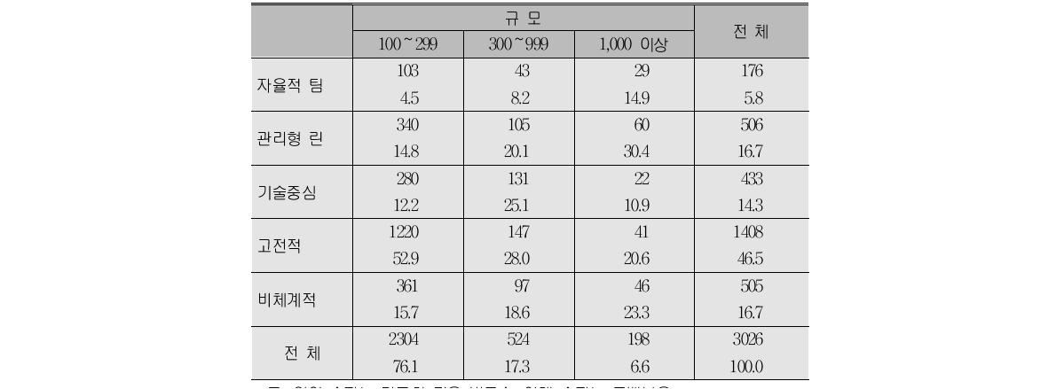 규모별 작업장유형 분포(제조업 100인 이상)