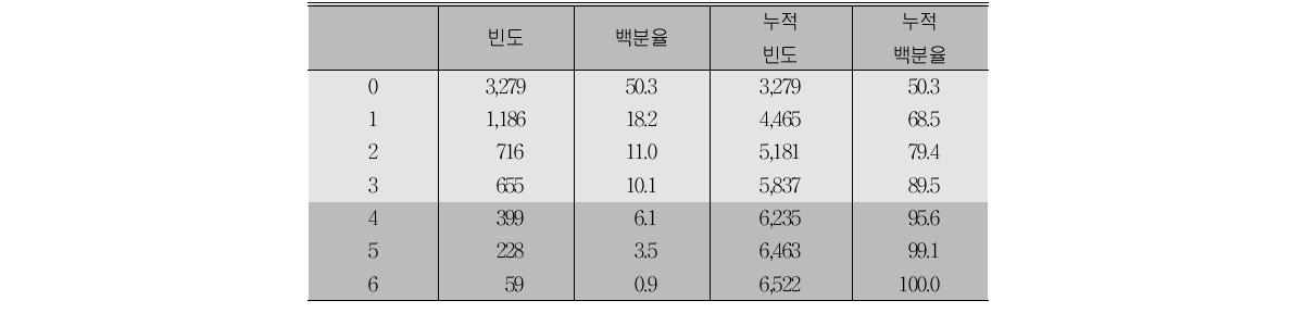 린 지수의 분포