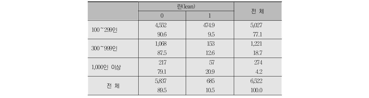 규모별 린 서비스 사업장 비중