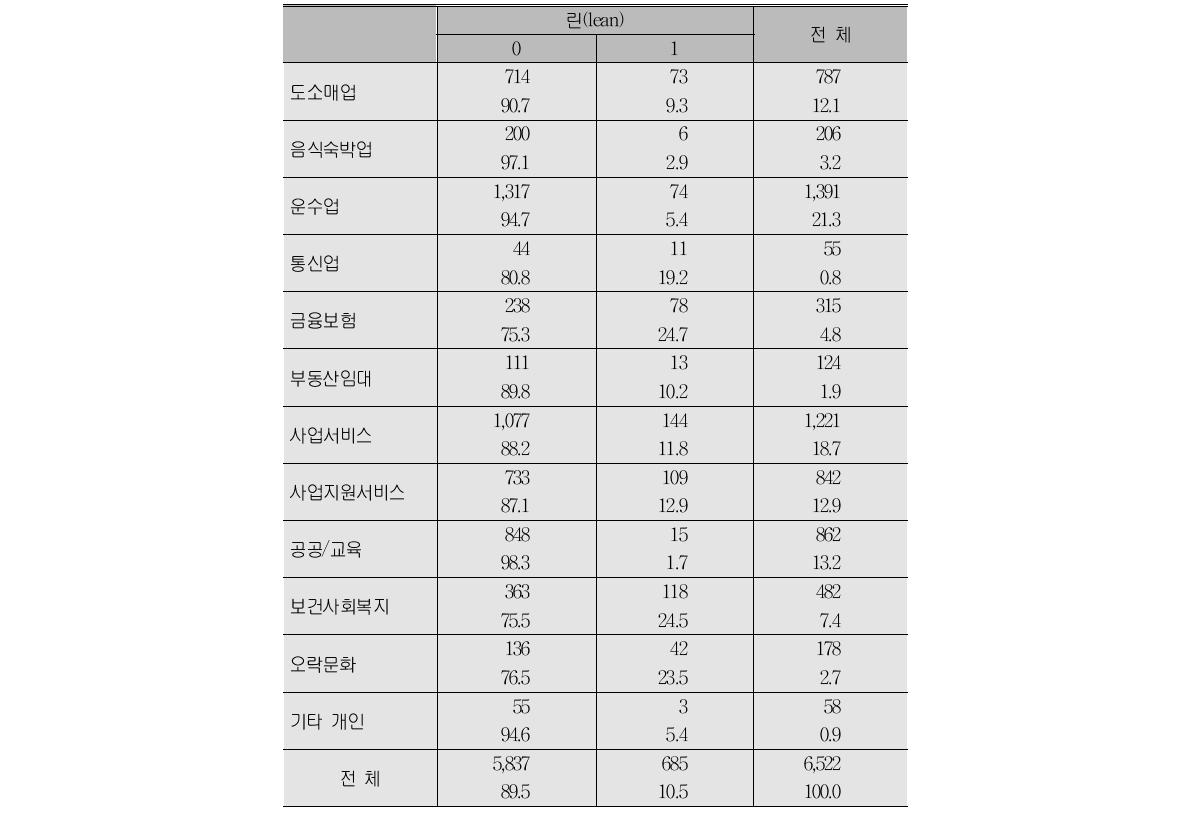 업종별 린 서비스 비중