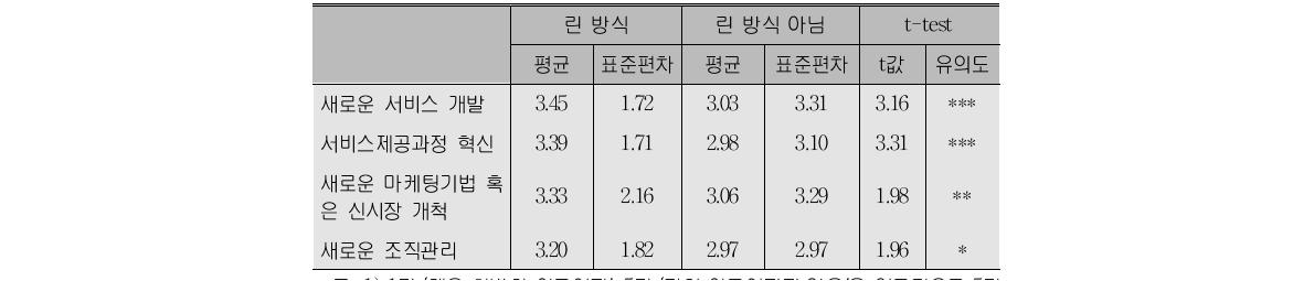 린 방식에 따른 혁신의 정도