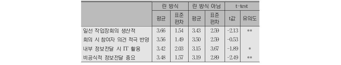 사업장 내 커뮤니케이션과 린 서비스(5점 척도 평균)