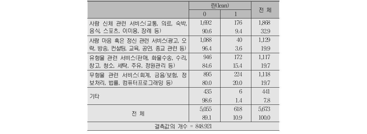 서비스 종류별 린 방식 채택 정도