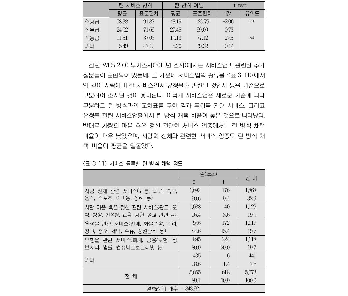 린 방식과 임금체계