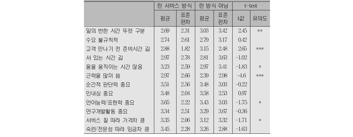 직무 및 노동과정 특성별 린 방식 정도