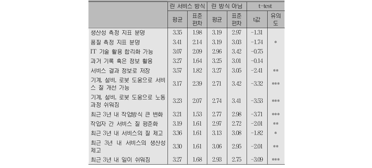 사업장 특성별 린 방식 채택 정도