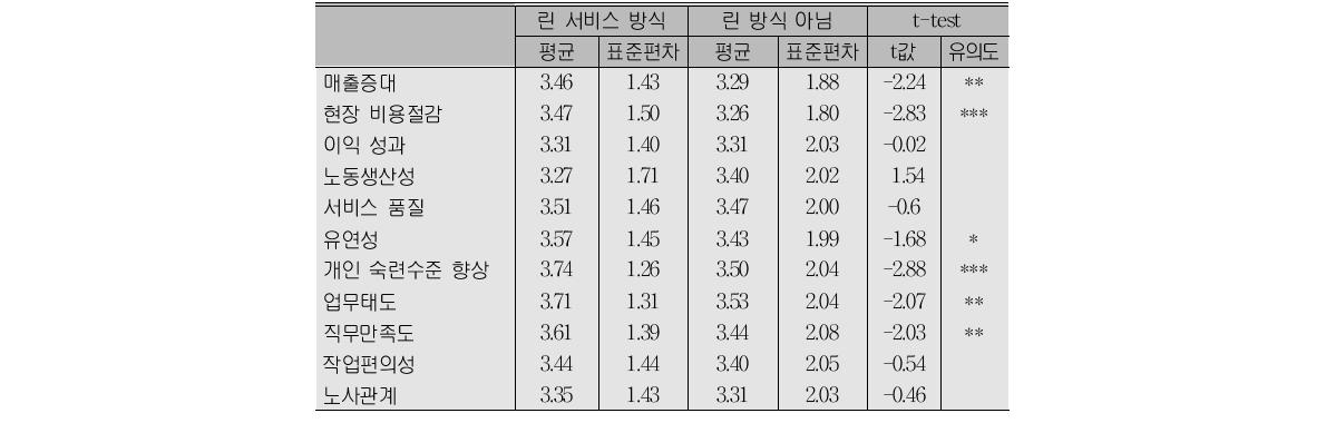 지난 3년간 혁신 성과