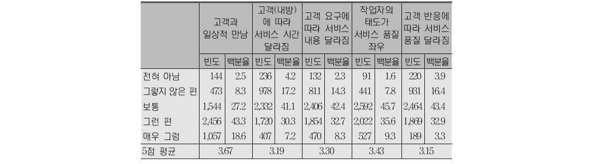 대고객 관계의 특성