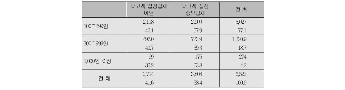 규모별 대고객 접점 중요업체의 비중