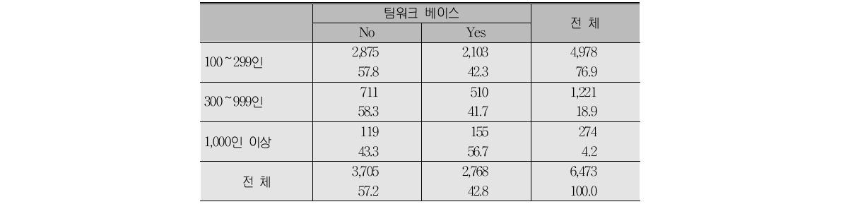 규모별 팀워크 베이스 서비스업체의 비중