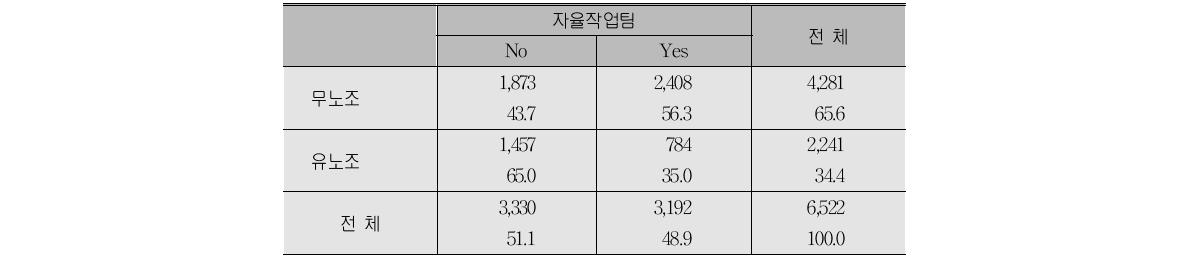 노조 유무별 자율성 부여 업체의 비중