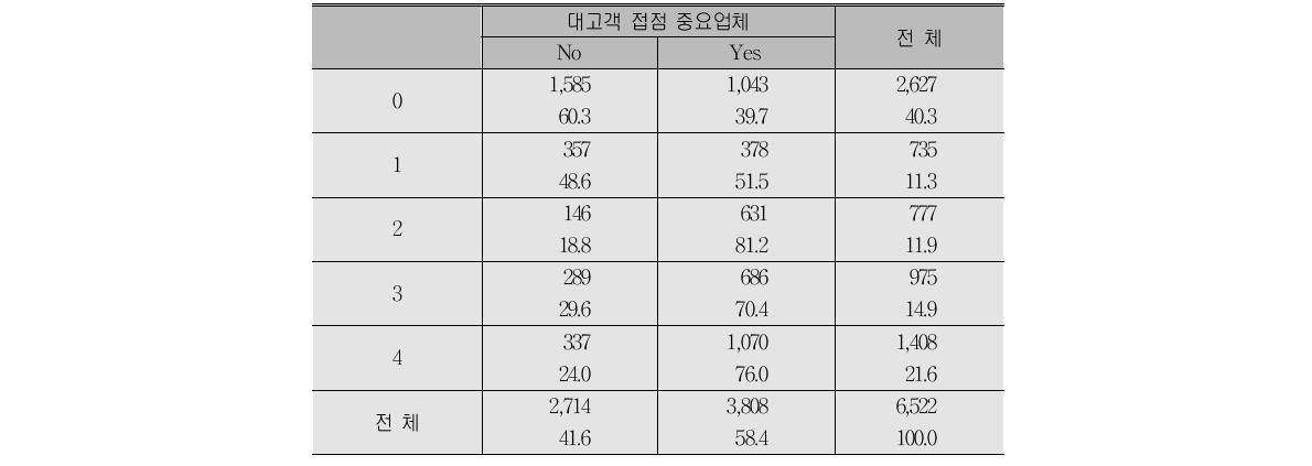 대고객 접점 중요도별 교육훈련 횟수 분포