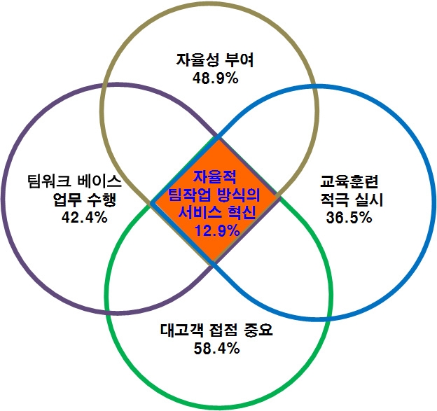 자율적 팀작업 방식의 요건과 분포