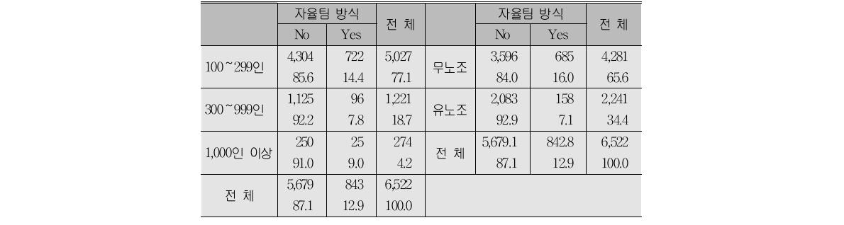 규모별, 노조 유무별 자율적 작업팀 방식의 분포