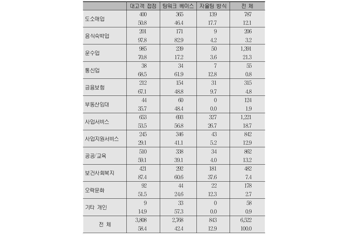 업종별 자율팀 방식 혁신업체 비중