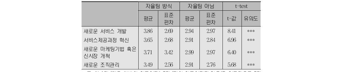 자율팀 사업체들의 혁신 정도