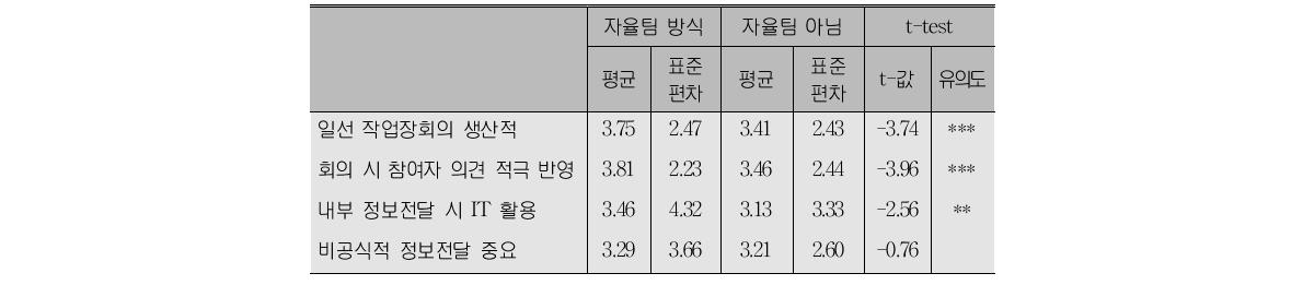 자율팀 사업체들의 사업장 내 커뮤니케이션 정도