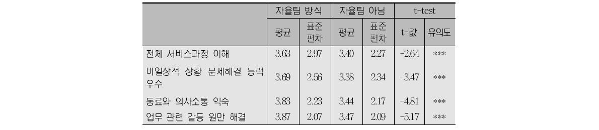 자율팀 방식과 사회적 숙련