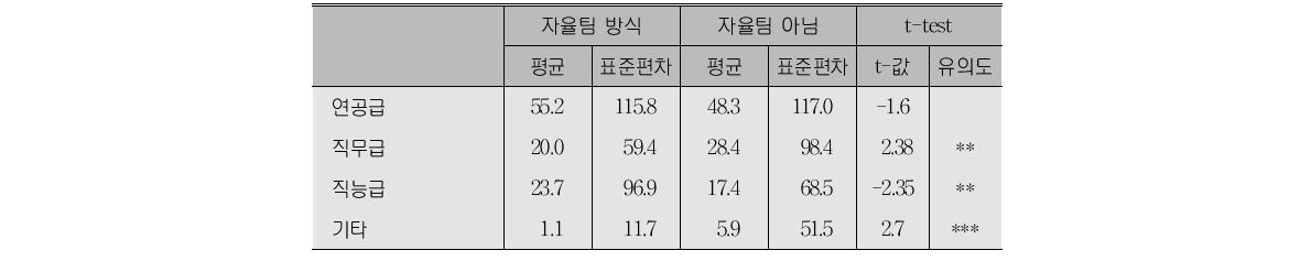 자율팀 방식과 임금체계