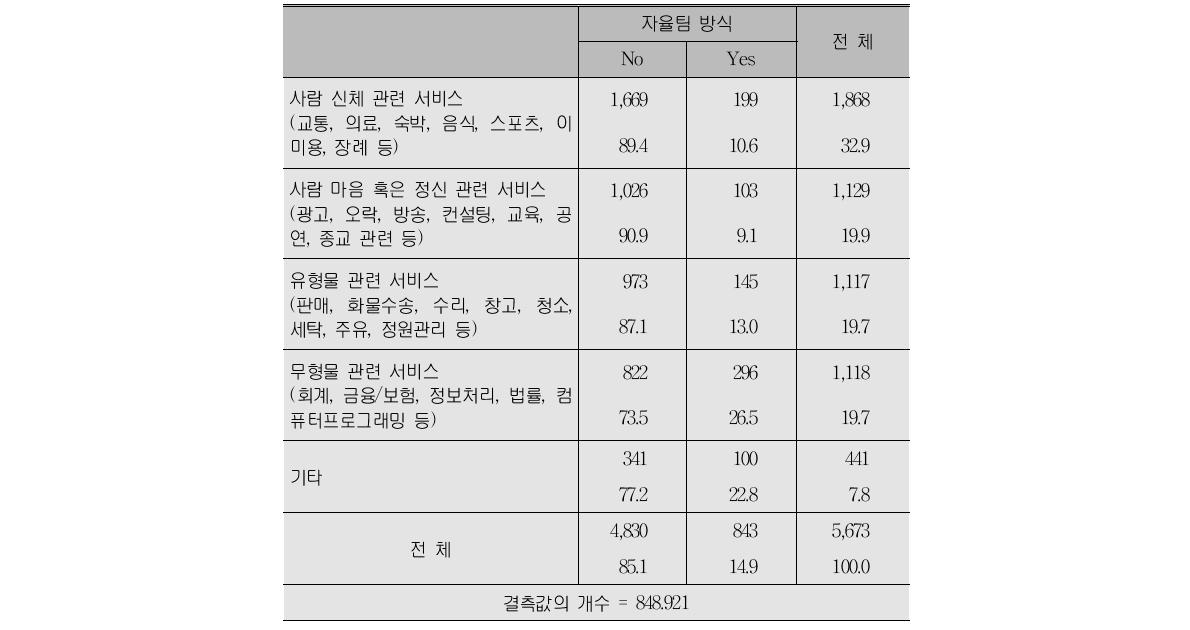 서비스 종류별 자율팀 방식 채택 정도